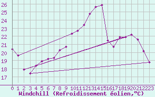 Courbe du refroidissement olien pour Saint-Maximin-la-Sainte-Baume (83)