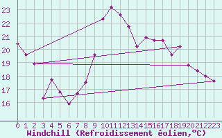 Courbe du refroidissement olien pour Le Touquet (62)