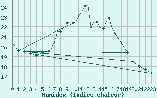 Courbe de l'humidex pour Scilly - Saint Mary's (UK)