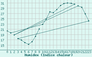 Courbe de l'humidex pour Albi (81)