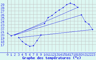 Courbe de tempratures pour Cessieu le Haut (38)