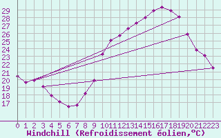 Courbe du refroidissement olien pour Cessieu le Haut (38)