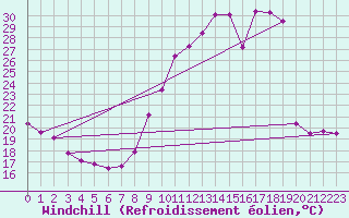 Courbe du refroidissement olien pour Mont-de-Marsan (40)