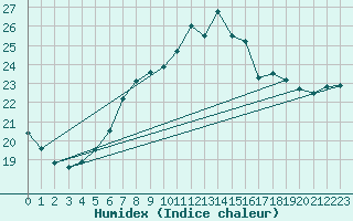 Courbe de l'humidex pour Constance (All)