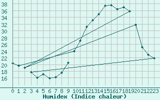 Courbe de l'humidex pour Villarzel (Sw)