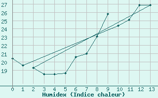 Courbe de l'humidex pour Locarno (Sw)