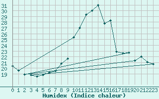 Courbe de l'humidex pour Twenthe (PB)