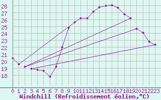 Courbe du refroidissement olien pour Vias (34)