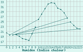 Courbe de l'humidex pour Villarzel (Sw)