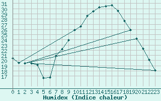 Courbe de l'humidex pour Aranguren, Ilundain