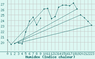 Courbe de l'humidex pour Beograd