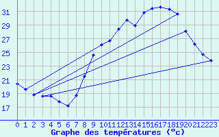 Courbe de tempratures pour Aniane (34)