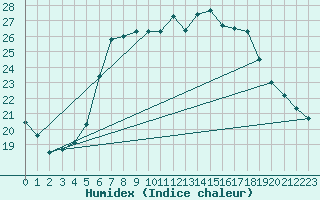 Courbe de l'humidex pour Harzgerode