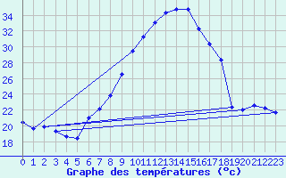 Courbe de tempratures pour Talarn
