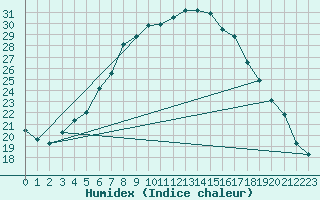 Courbe de l'humidex pour Jms Halli