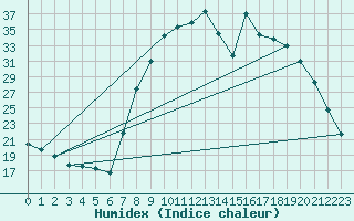 Courbe de l'humidex pour Troyes (10)