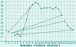 Courbe de l'humidex pour Fucino