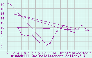 Courbe du refroidissement olien pour Craigmyle