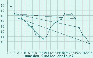 Courbe de l'humidex pour La Baeza (Esp)