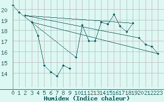 Courbe de l'humidex pour le bateau AMOUK43