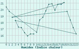 Courbe de l'humidex pour Jan (Esp)