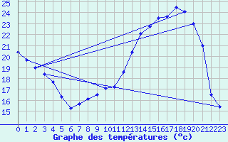 Courbe de tempratures pour chassires (03)