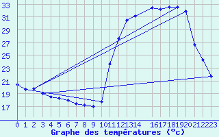 Courbe de tempratures pour Ituverava