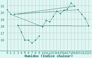 Courbe de l'humidex pour Jan (Esp)