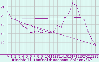 Courbe du refroidissement olien pour Fontenermont (14)