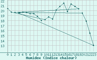 Courbe de l'humidex pour Ble / Mulhouse (68)