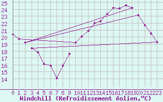 Courbe du refroidissement olien pour Bziers Cap d