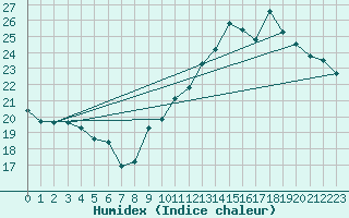 Courbe de l'humidex pour Cap de la Hve (76)