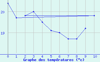 Courbe de tempratures pour Thnes (74)