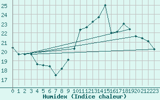 Courbe de l'humidex pour Dieppe (76)