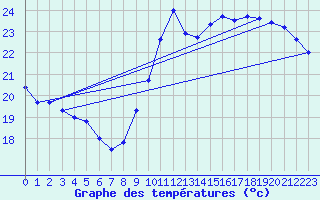 Courbe de tempratures pour Gruissan (11)