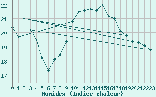 Courbe de l'humidex pour Leucate (11)