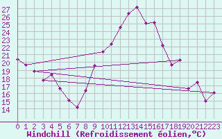 Courbe du refroidissement olien pour Bziers Cap d