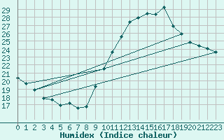 Courbe de l'humidex pour Millau - Soulobres (12)