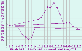 Courbe du refroidissement olien pour Niort (79)