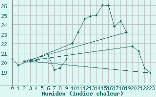 Courbe de l'humidex pour Eger