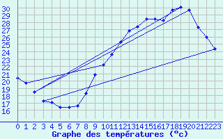 Courbe de tempratures pour Hd-Bazouges (35)