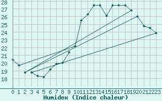Courbe de l'humidex pour Berus