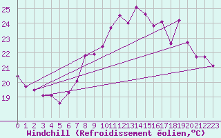 Courbe du refroidissement olien pour Pully-Lausanne (Sw)