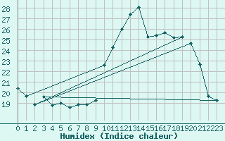 Courbe de l'humidex pour Bordeaux (33)