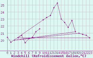 Courbe du refroidissement olien pour Ile Rousse (2B)
