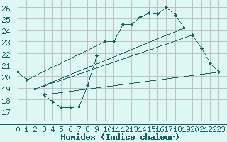 Courbe de l'humidex pour Bordeaux (33)