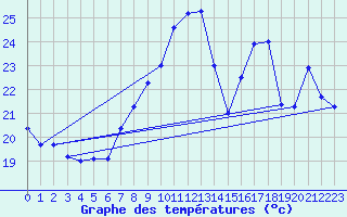 Courbe de tempratures pour Gersau