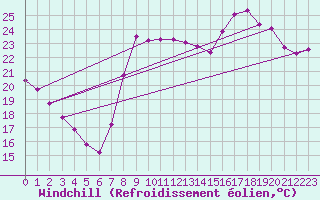 Courbe du refroidissement olien pour Aytr-Plage (17)