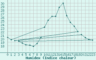 Courbe de l'humidex pour Vias (34)