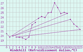 Courbe du refroidissement olien pour Nice-Rimiez (06)